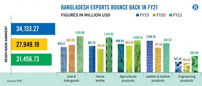 bangladesh_exports_bounce_back